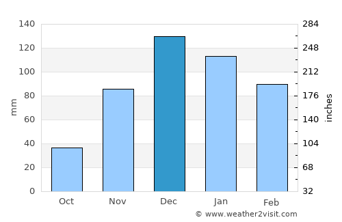 Agía Paraskeví average rain in December