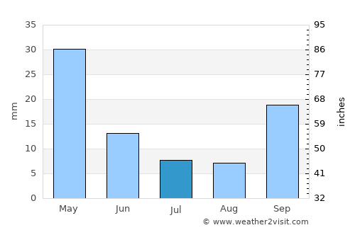 Agía Paraskeví average rain in July