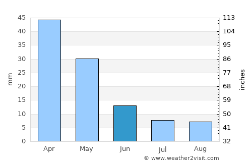 Agía Paraskeví average rain in June
