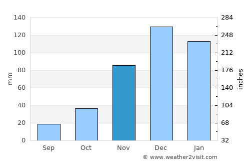 Agía Paraskeví average rain in November