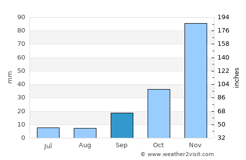Agía Paraskeví average rain in September