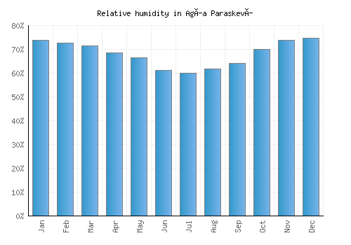 Agía Paraskeví relative humidity averages