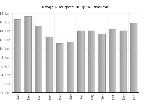 Agía Paraskeví average winspeed by month (km/h)