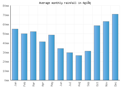 Agiá monthly rainfall chart (mm)