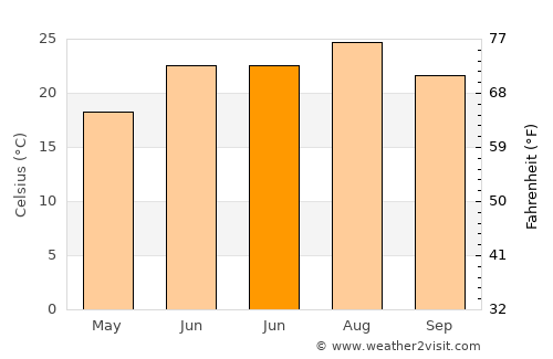 Agía Triás average temperature in June