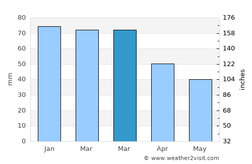 Agía Triás average rain in March