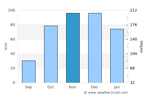 Agía Triás average rain in November