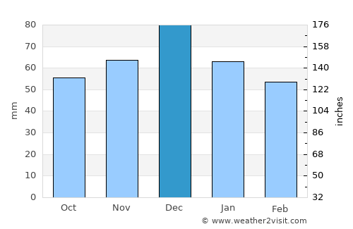 Agía Varvára average rain in December