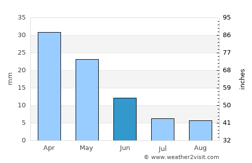 Agía Varvára average rain in June