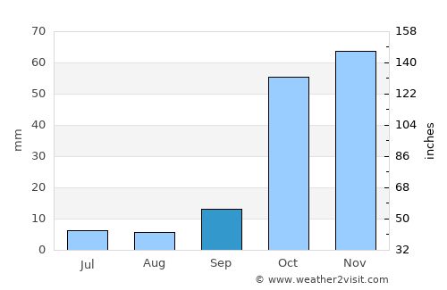 Agía Varvára average rain in September