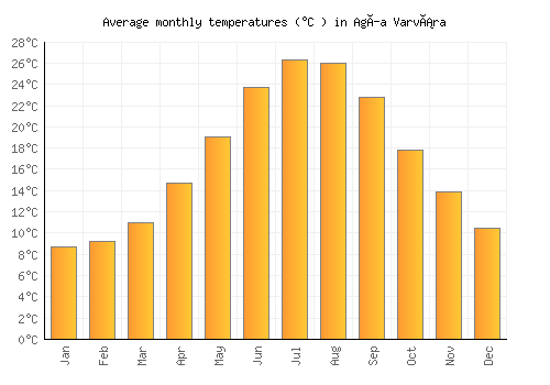 Agía Varvára average temperature chart (Celsius)