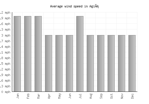 Agiá average winspeed by month (mph)