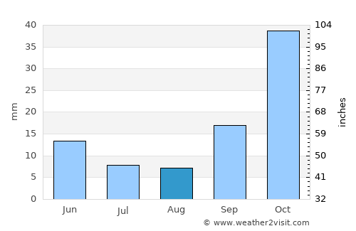 Agiásos average rain in August