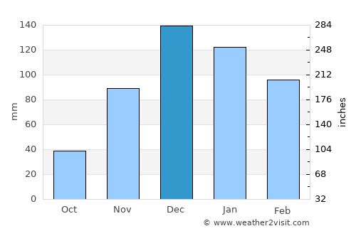 Agiásos average rain in December