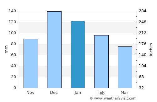 Agiásos average rain in January