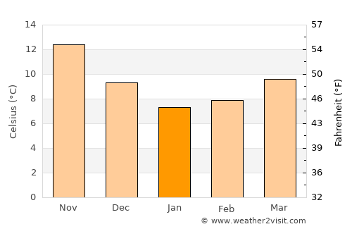 Agiásos average temperature in January
