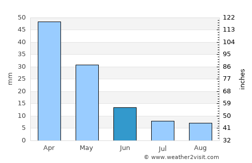 Agiásos average rain in June