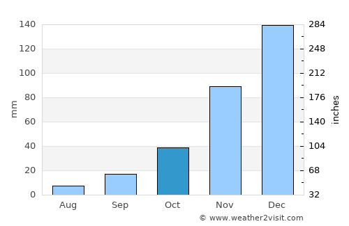 Agiásos average rain in October