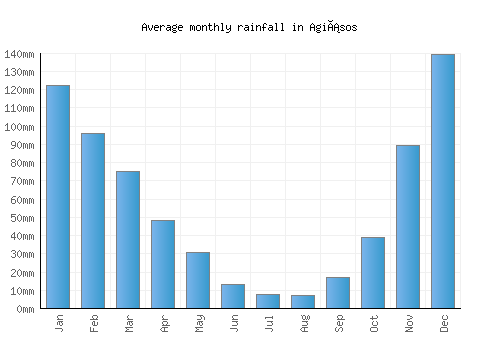 Agiásos monthly rainfall chart (mm)