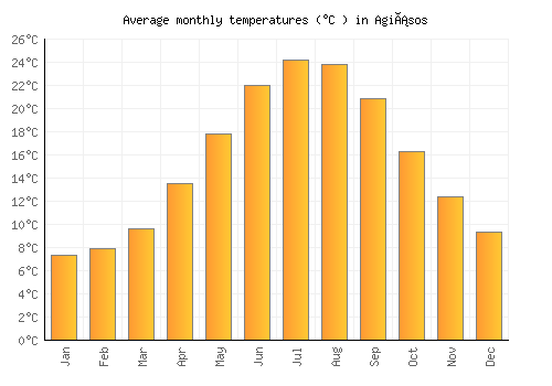 Agiásos average temperature chart (Celsius)