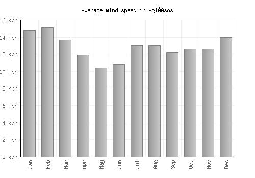 Agiásos average winspeed by month (km/h)