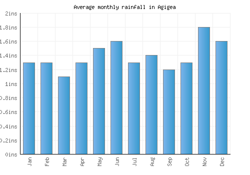 Agigea monthly rainfall chart (inches)