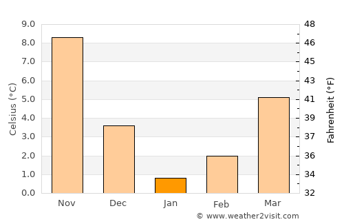 Agigea average temperature in January
