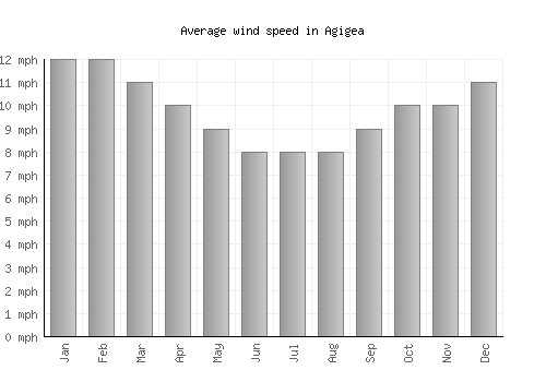 Agigea average winspeed by month (mph)
