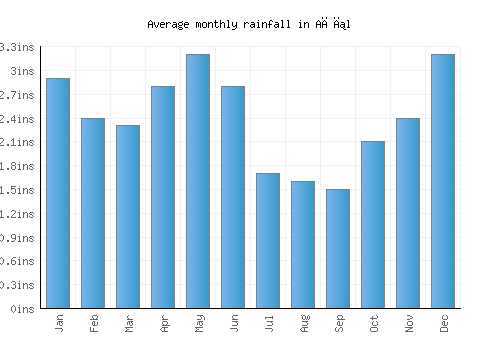 Ağıl monthly rainfall chart (inches)