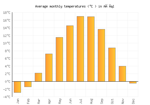 Ağıl average temperature chart (Celsius)