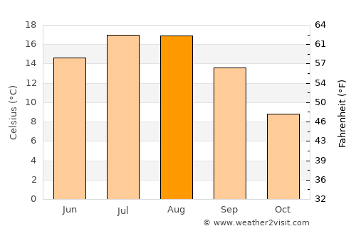 Ağıl average temperature in August
