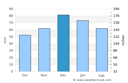 Ağıl average rain in December