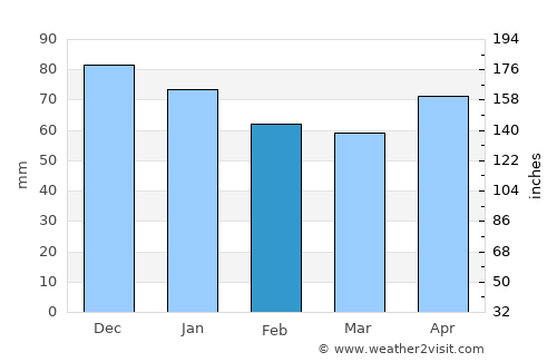 Ağıl average rain in February