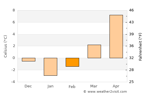 Ağıl average temperature in February