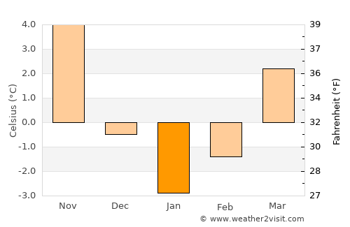 Ağıl average temperature in January