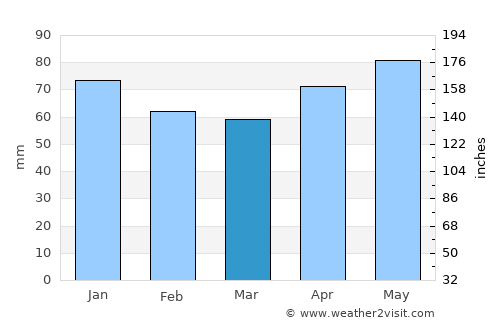 Ağıl average rain in March