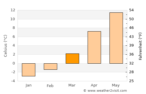Ağıl average temperature in March