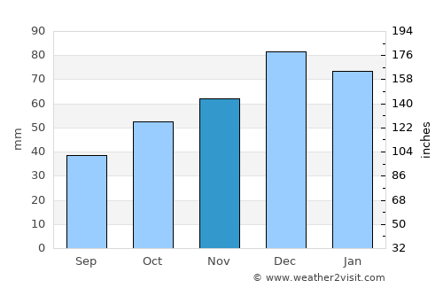 Ağıl average rain in November