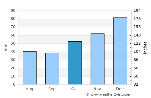 Ağıl average rain in October