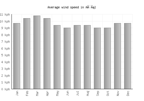 Ağıl average winspeed by month (km/h)