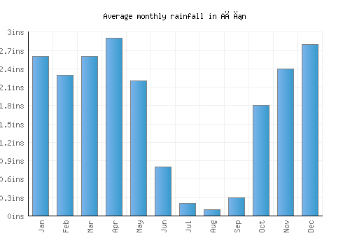 Ağın monthly rainfall chart (inches)