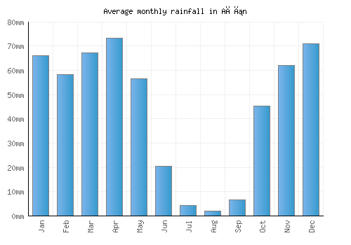 Ağın monthly rainfall chart (mm)