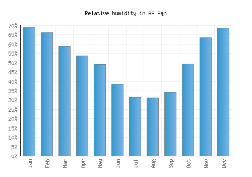 Ağın relative humidity averages