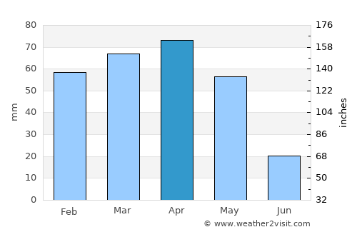 Ağın average rain in April