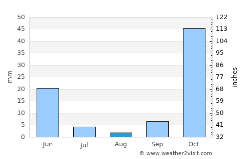 Ağın average rain in August