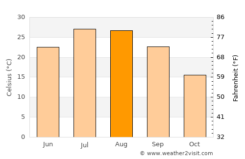 Ağın average temperature in August