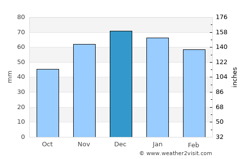 Ağın average rain in December