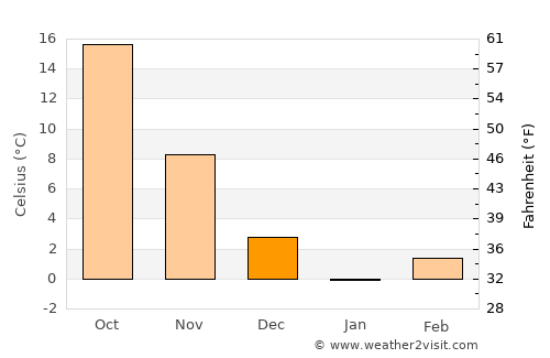 Ağın average temperature in December