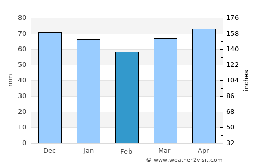 Ağın average rain in February