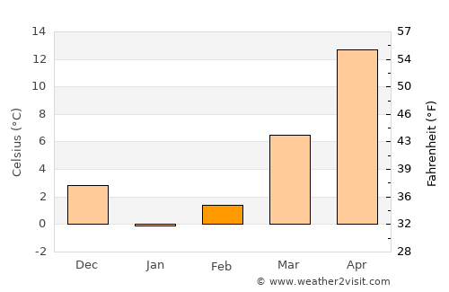 Ağın average temperature in February